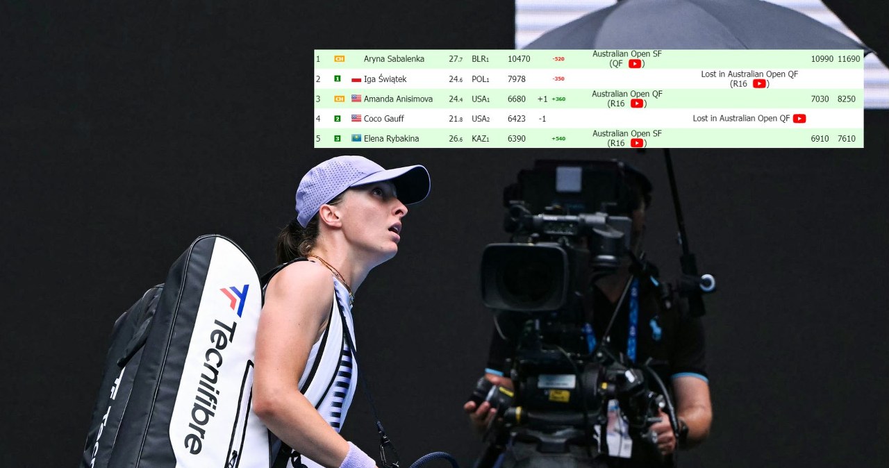 -350. Kosztowna porażka Świątek. Wszystko w rękach rywalek