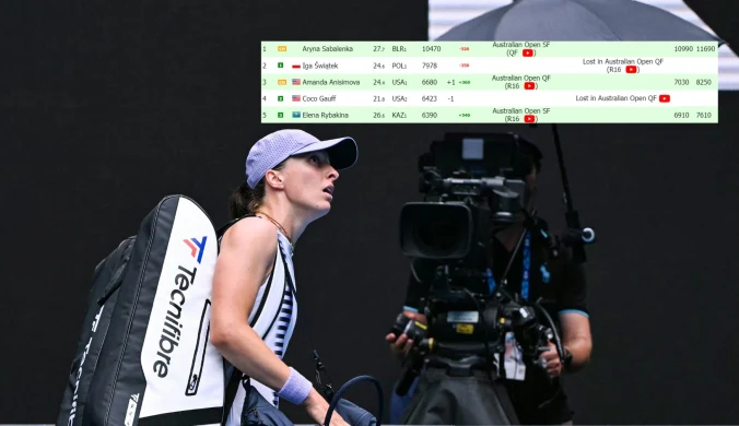 -350. Kosztowna porażka Świątek. Wszystko w rękach rywalek