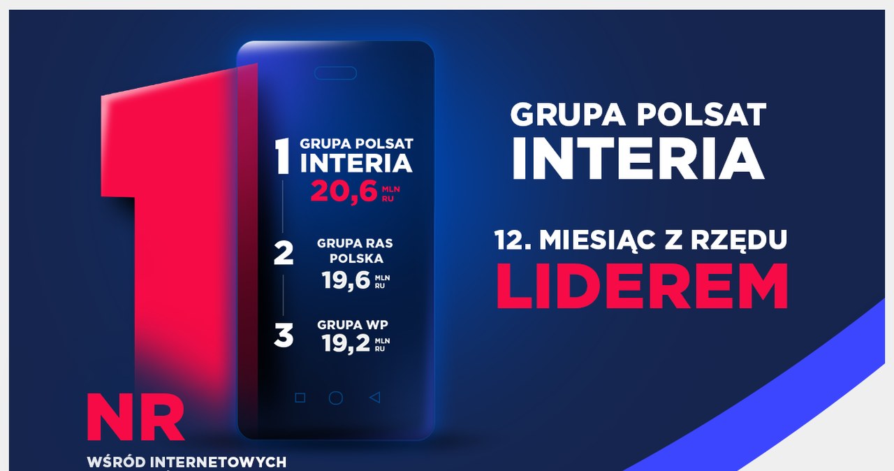 Interia od dwóch miesięcy największą domeną wśród wydawców w Polsce