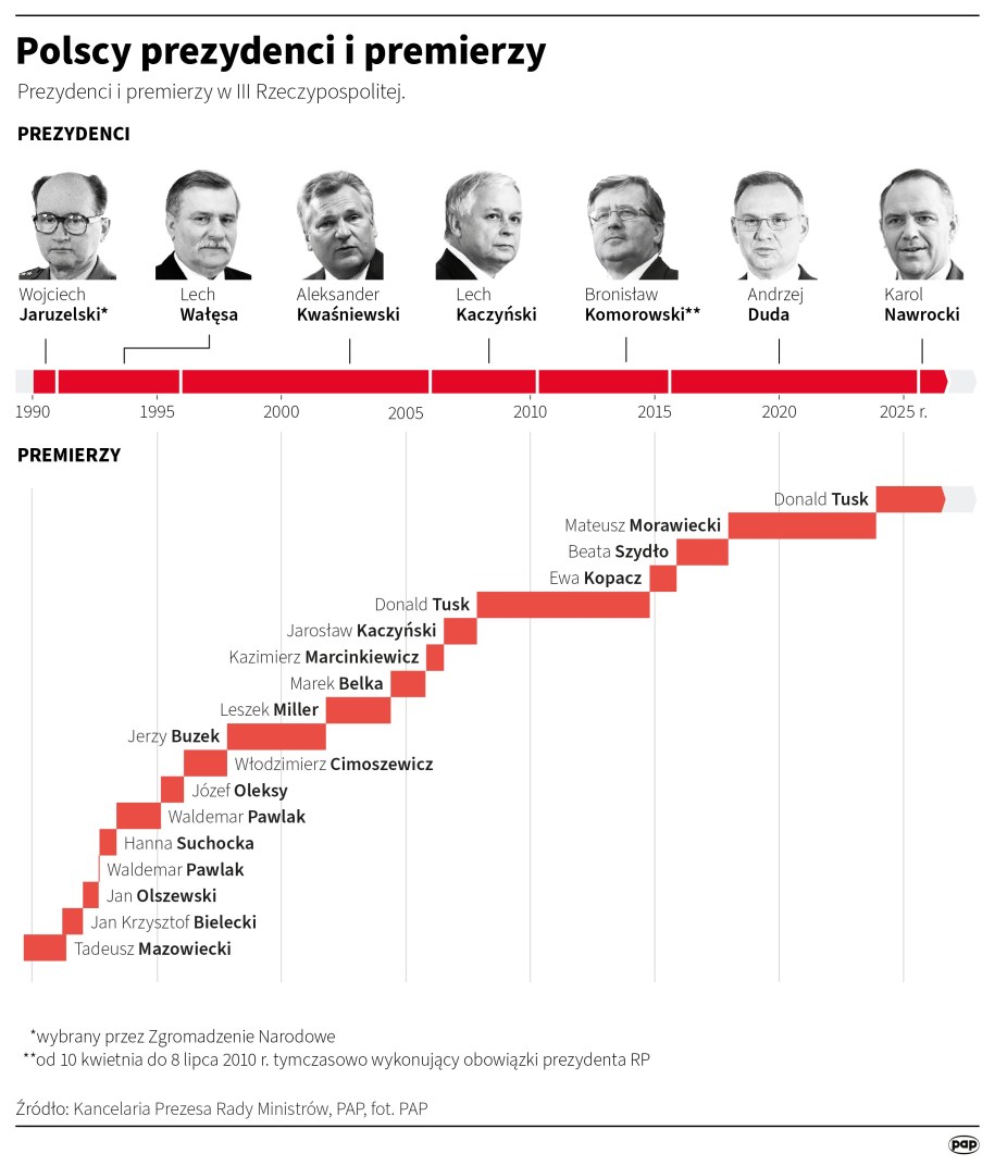 /Maciej Zieliński, Adam Ziemienowicz /PAP