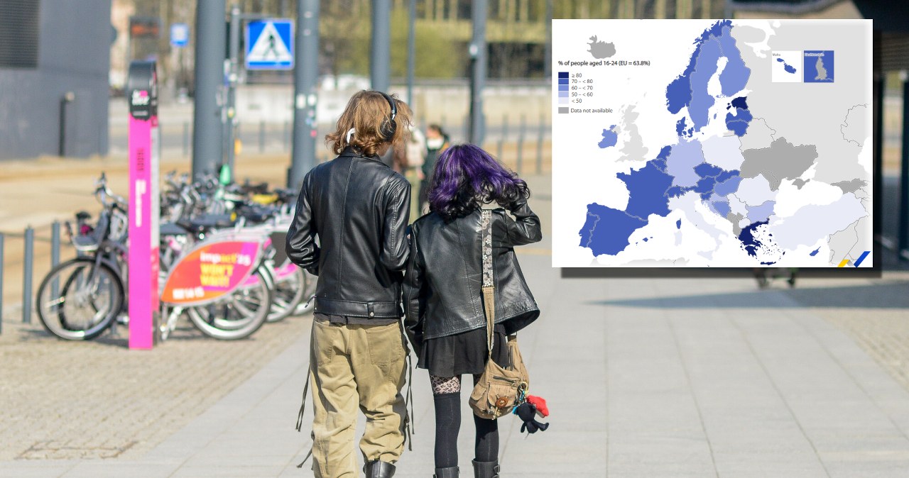 Pod tym względem młodzi Polacy są na jednym z ostatnich miejsc UE