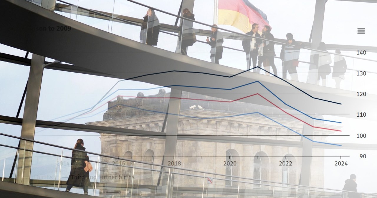 Alarmujące dane dla Niemców. Liczby spadają, ratunku nie widać