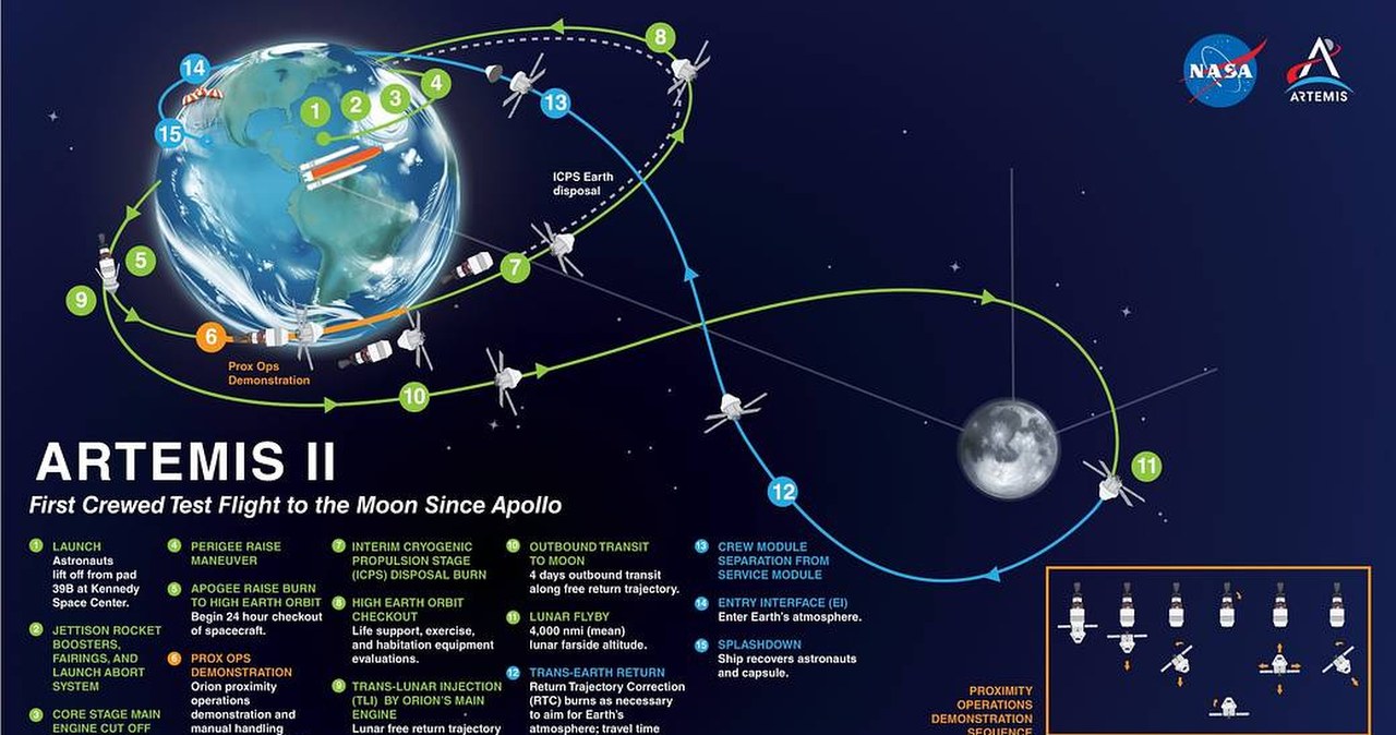 Gdzie jest Artemis 2? Polska Agencja Kosmiczna śledzi kapsułę Orion