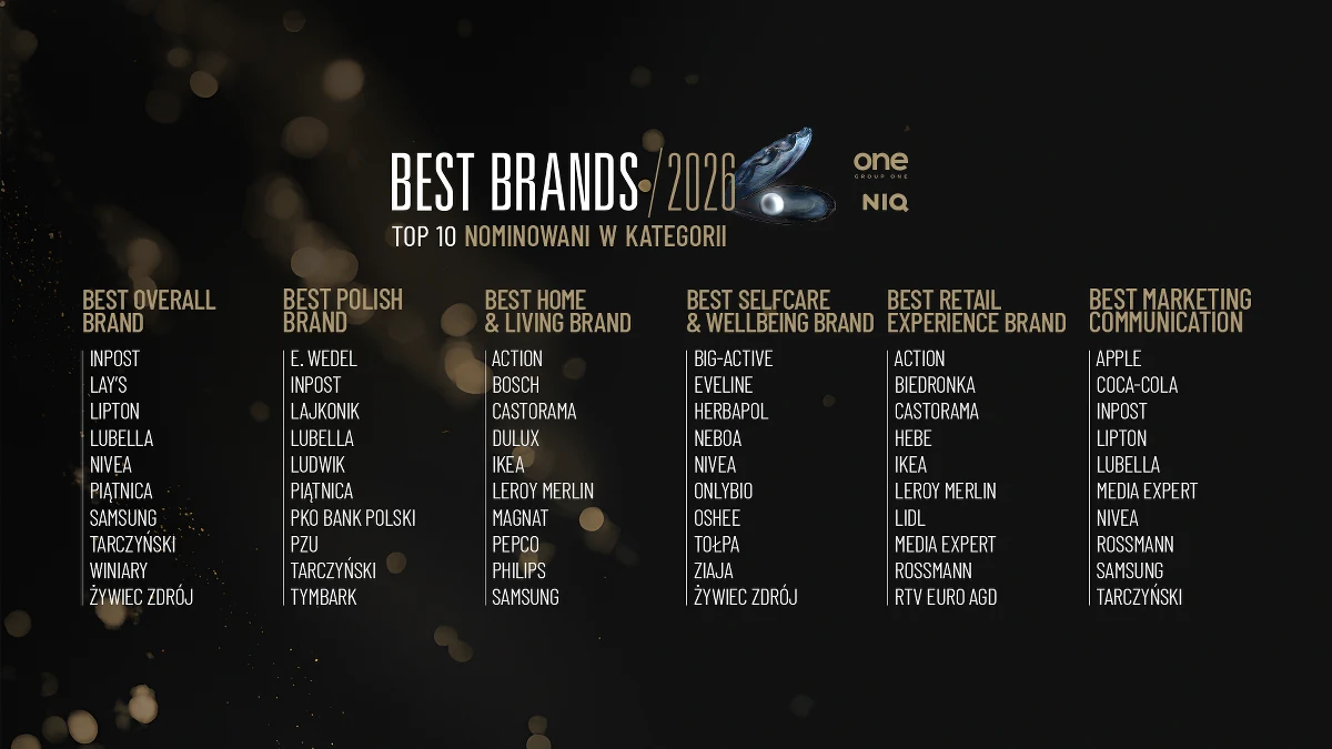 PKO Bank Polski, E.Wedel, Coca-Cola, Rossmann, IKEA, Media Expert, Oshee, Ziaja, Action i Lidl - to tylko część marek, które znalazły się w gronie 60 nominowanych w 5. polskiej edycji rankingu Best Brands Poland, organizowanego przez Group One i NIQ. W każdej z sześciu kategorii konsumenci wyłonili TOP 10 marek, które powalczą o tytuł „Oscarów Marketingu”. Laureatów poznamy 7 maja podczas finałowej gali Best Brands Awards 2026. 