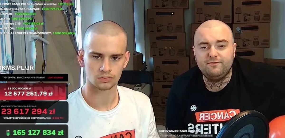 O godzinie 20:00 oficjalnie zakończono wszystkie zbiórki w ramach charytatywnego streamu prowadzonego przez Łatwoganga. Wspólna akcja z fundacją Cancer Fighters przyciągnęła uwagę całej Polski, a licznik zebranych środków zatrzymał się na imponującej kwocie ponad 282 milionów złotych. To absolutny rekord – nie tylko w kraju, ale i na świecie.