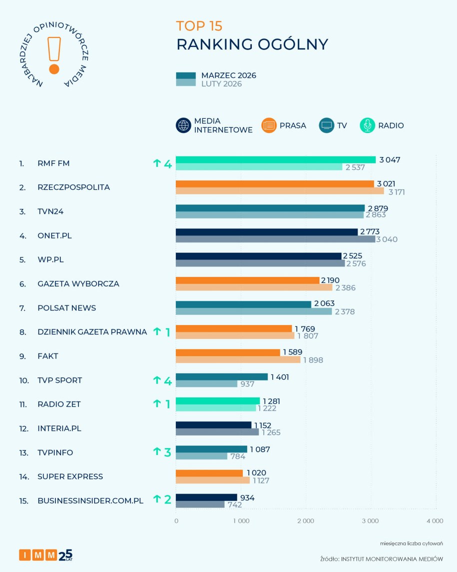 /Instytut Monitorowania Mediów /