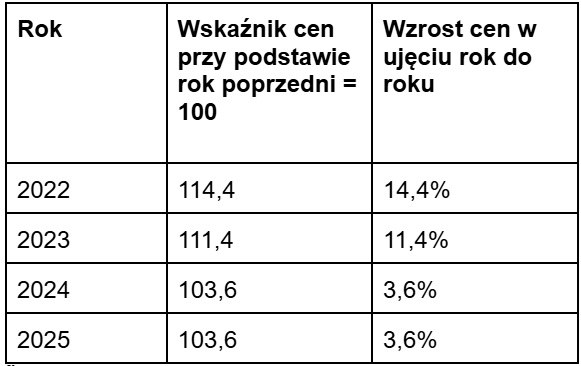 /https://stat.gov.pl/obszary-tematyczne/ceny-handel/wskazniki-cen/wskazniki-cen-towarow-i-uslug-konsumpcyjnych-pot-inflacja-/roczne-wskazniki-cen-towarow-i-uslug-konsumpcyjnych/ /