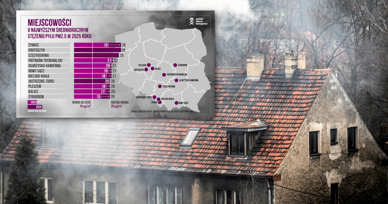Kryzys walki o czyste powietrze w Polsce. Smogu coraz więcej. Nowe dane Kryzys walki o czyste powietrze w Polsce. Smogu coraz więcej. Nowe dane