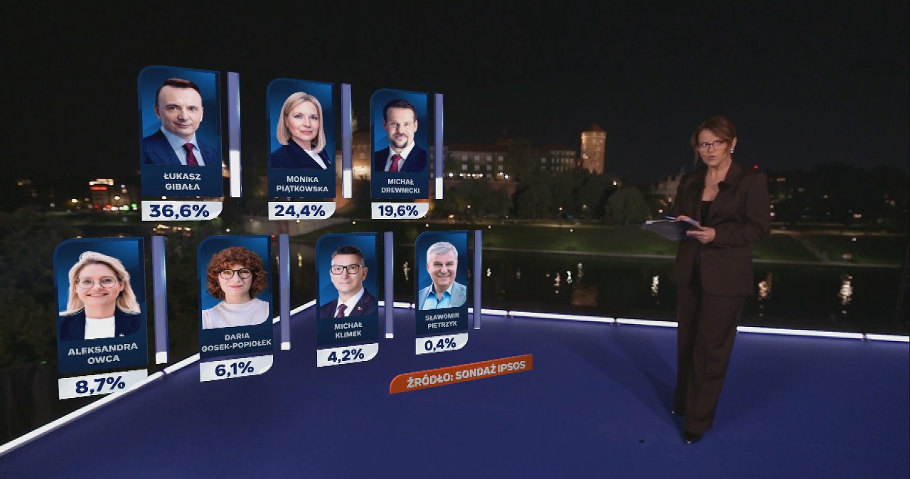 Wybory prezydenckie w Krakowie. Są wyniki exit poll