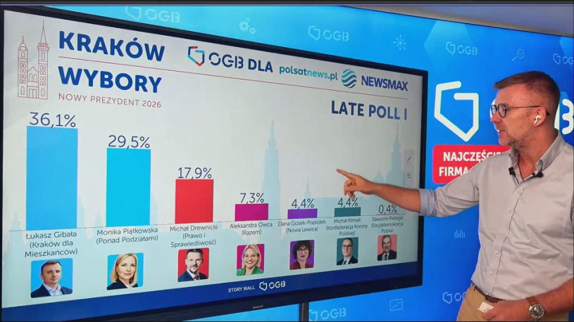 Wybory w Krakowie. Mamy wyniki late poll, zmniejszyła się przewaga lidera