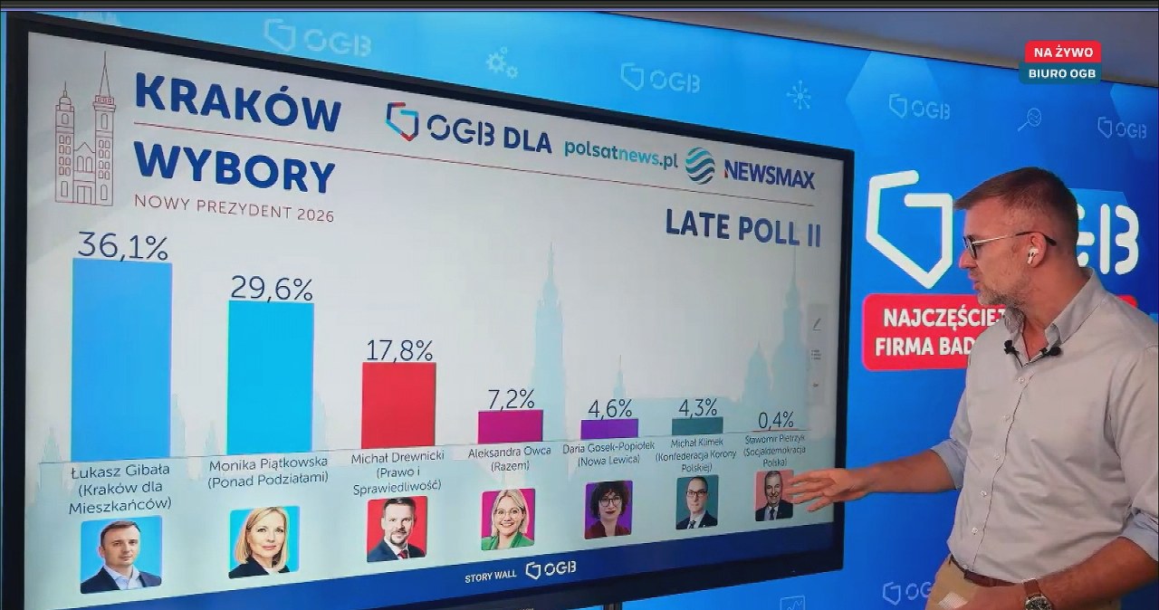 Wybory w Krakowie. Wyniki late poll, zmniejszyła się przewaga lidera Wybory w Krakowie. Wyniki late poll, zmniejszyła się przewaga lidera