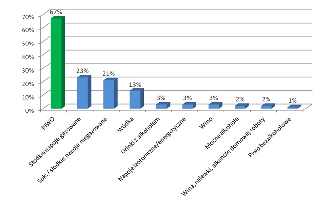 Źródło: dane ATP okazje konsumpcji napojów i alkoholi Millward Brown SMG/KRC; badania jakościowe MB SMG/KRC w maju 2012