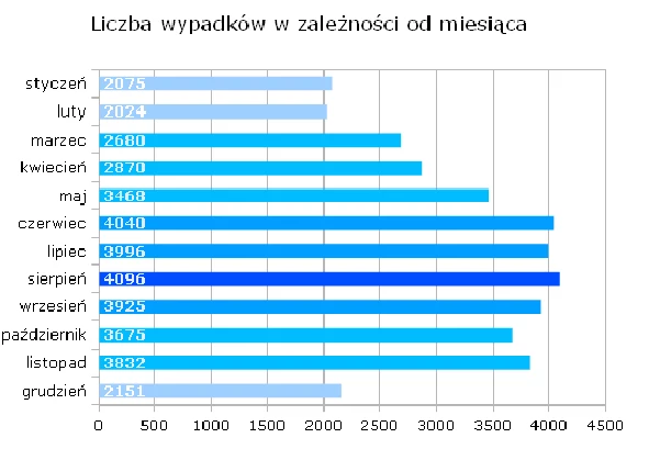 Do największej ilości wypadków dochodzi w sierpniu