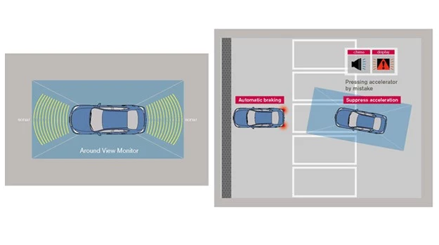 Układ wykorzystuje czujniki systemu Around View Monitor (z lewej). Jeśli kierowca, np. wjeżdżając na miejsce parkingowe, pomyli pedały i przyspieszy w niekontrolowany sposób, uruchomienie hamulców pozwoli uniknąć uderzenia w stałą przeszkodę (z prawej). Dodatkowo, w kabinie uruchomi się sygnał ostrzegawczy.