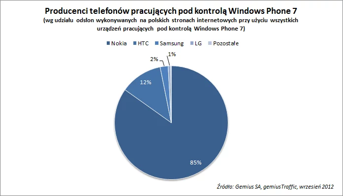  Producenci telefonów z Windows Phone 7 