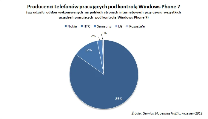Producenci telefonów z Windows Phone 7 Producenci telefonów z Windows Phone 7