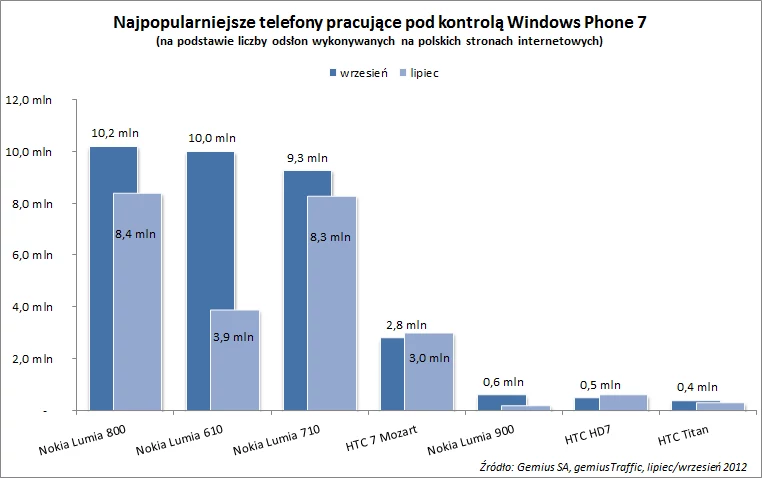 Naipopularniejsz telefony z Windows Phone 7