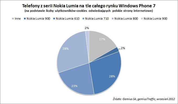 Telefony Nokii na tle całego rynku Windows Phone 7