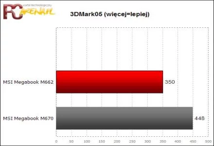 Test 3DMark05 - laptop M670 z układem GeForce 6100 osiągnął lepszy wynik