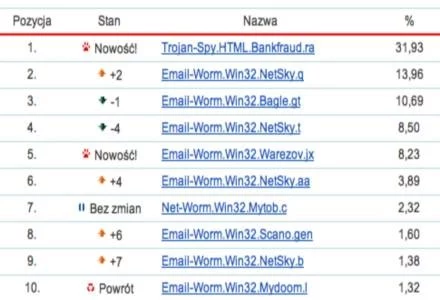 Najpopularniejsze wirusy marca 2007 według Kaspersky Lab