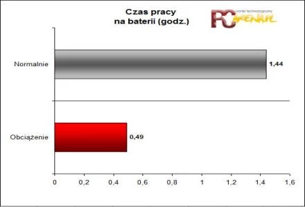 Czas pracy na baterii