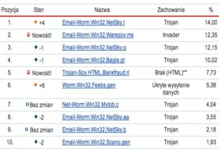 Lista 20 programów, które najczęściej atakowały użytkowników w kwietniu 2007 r. według Kaspersky Lab