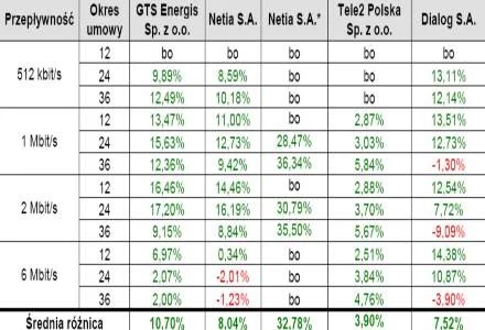 Różnice opłat abonamentowych za dostęp do sieci u poszczególnych operatorów w stosunku do oferty TP