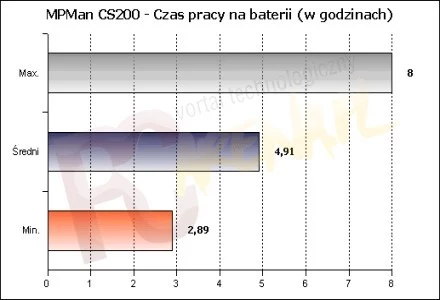 Czas pracy na bateriach