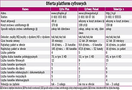 Oferta platform cyfrowych.