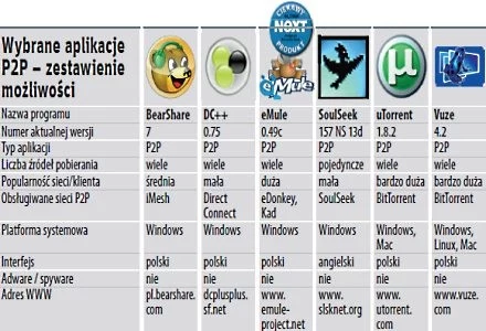 Zestawienie aplikacji P2P - cała tabelka w magazynie NEXT 06/09 (w kioskach od 12 maja)