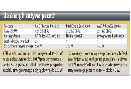 Ile energii zużywa pecet?