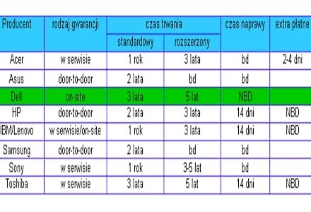 Tabala porównująca gwarancje oferowane przez producentów notebooków w Polsce