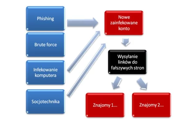 Działanie robaka Koobface - diagram przygotowany przez Kaspersky Lab