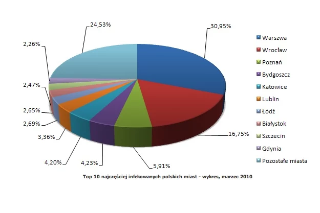 Top 10 najczęściej infekowanych polskich miast