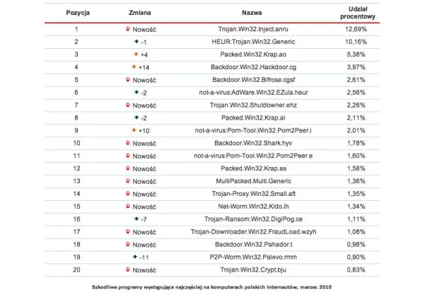 Top 20 najpopularniejszych zagrożeń w Polsce