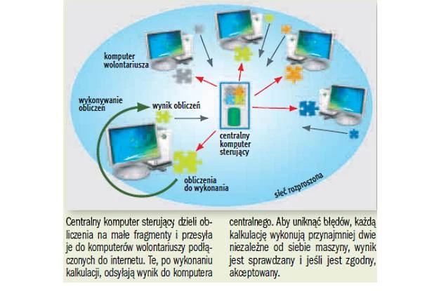 Jak działa system obliczeń rozproszonych - BOINC