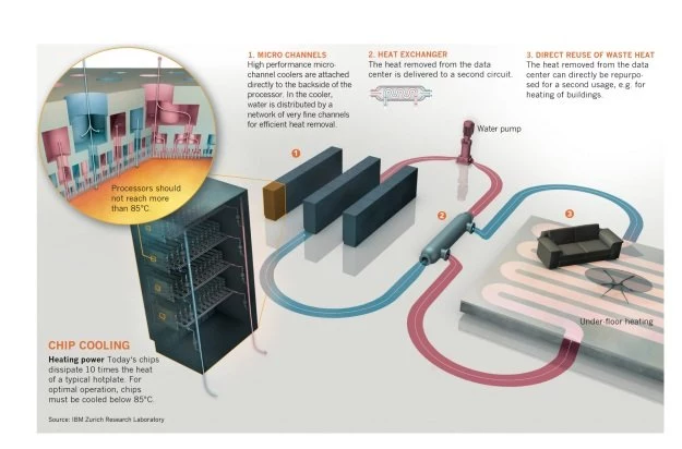 Z powierzchni CPU energia cieplna wędruje przez wymiennik do instalacji grzewczej budynku