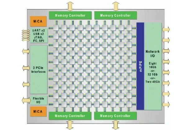 Diagram blokowy procesora TILE-Gx 100