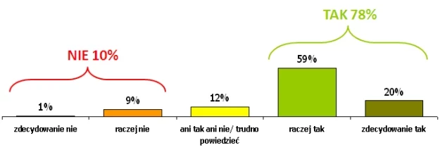 Czy Polacy są skłonni udzielać pomocy, korzystając ze stron www, forów lub portali internetowych?