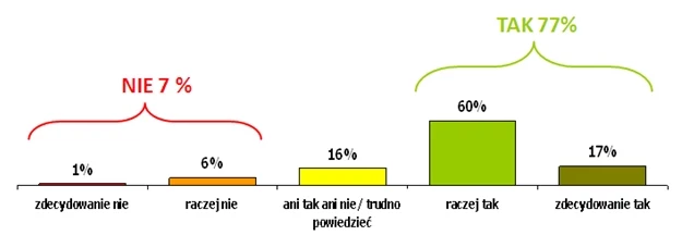 Czy uważasz, że Polacy są skłonni do przyjmowania pomocy poprzez internet?