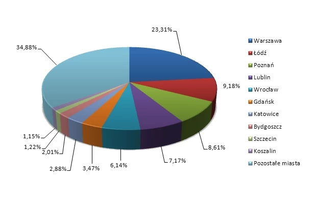 Top 10 najczęściej infekowanych polskich miast, lipiec 2010