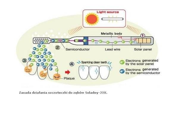 Schemat "solarnej" szczoteczki fot. kk-shiken.co.jp