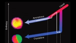 Schemat krzywych entalpi dla faz ciekłej, amorficznej i krystalicznej nowej klasy materiałów - BEAN