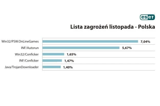 Lista zagrożeń na listopad 2010 według ESET