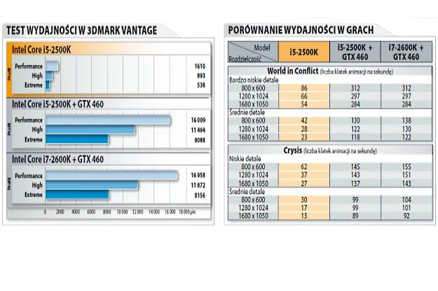 Wyniki testów Intel Core i5-2500K, i7-2600K przeprowadzone przez "CD-Action"