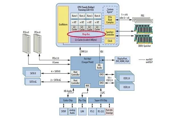 Schemat blokowy platformy LGA1155: opisywanym błędem dotknięte są wyłącznie porty SATA II