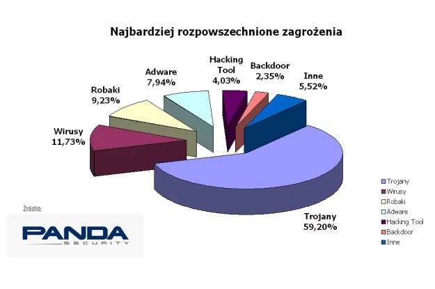 Najbardziej rozpowszechnione zagrożenia wg. Pandy