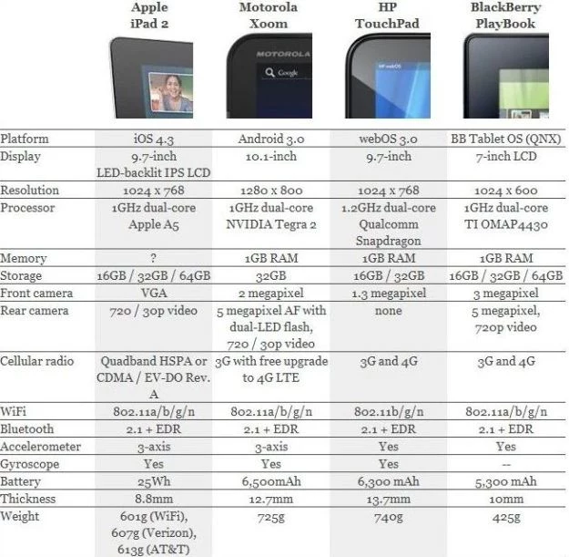 iPad 2 vs Xoom vs TouchPad vs PlayBook (porównanie w języku angielskim, ale wiadomo, o co chodzi)