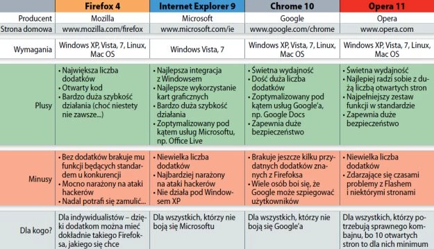 Porównanie 4 najpopularniejszych przeglądarek