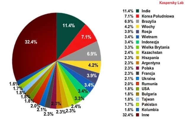 Największe źródła spamu, maj 2011 według Kaspersky Lab